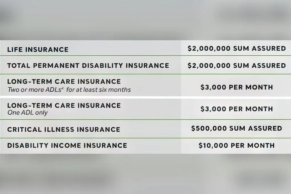 A table of the coverage thresholds above which an insurer may ask about genetic tests