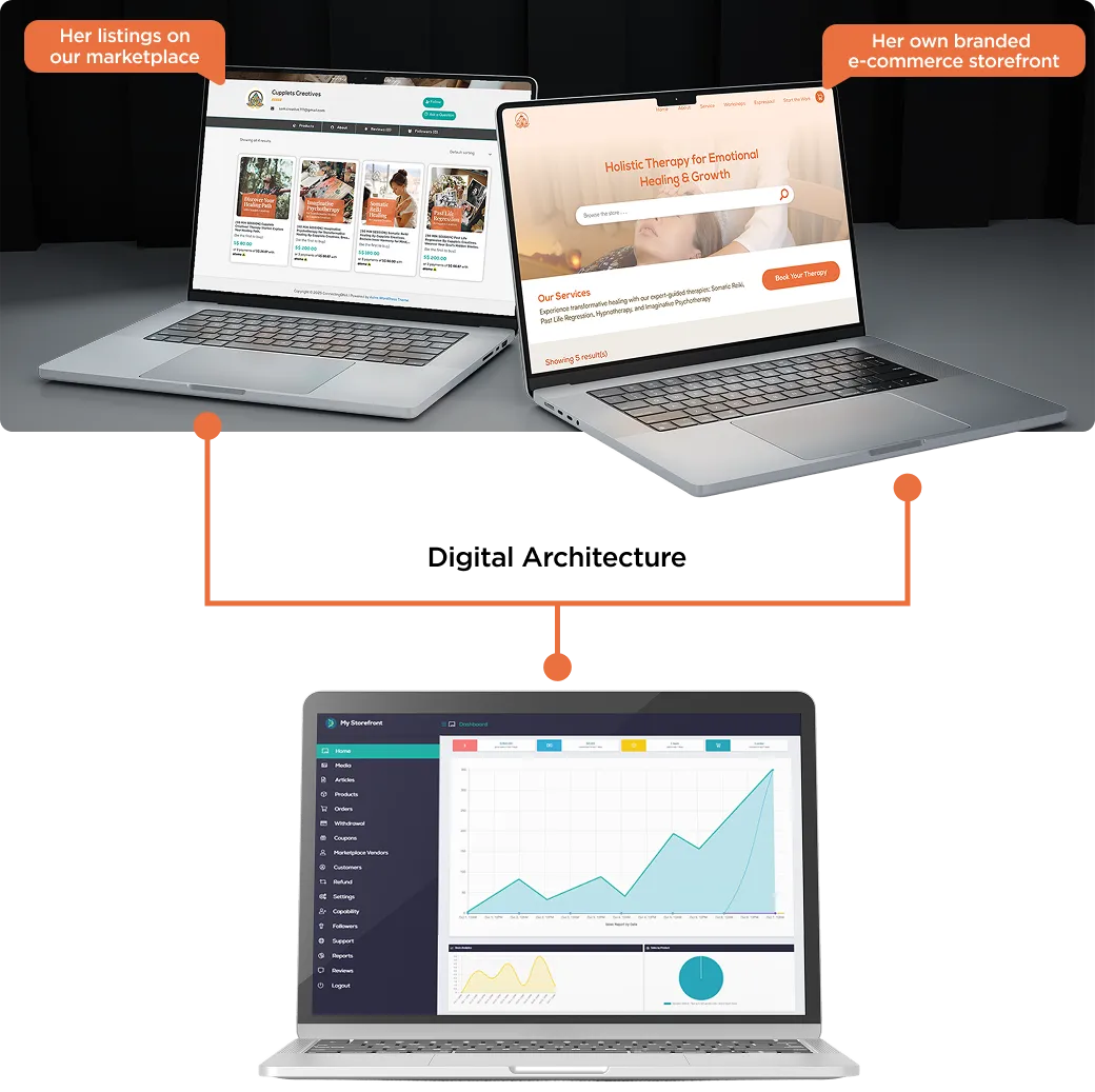 Cupplets Creatives' listings and storefront on two laptops, wired to a CRM dashboard on a third